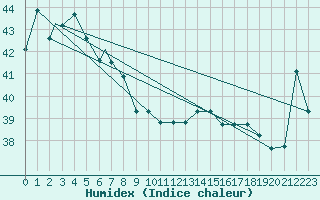 Courbe de l'humidex pour Agana, Guam International Airport