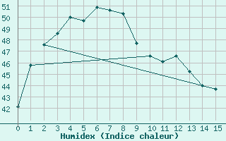 Courbe de l'humidex pour Mukdahan