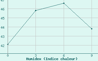 Courbe de l'humidex pour Dipolog