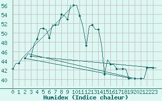 Courbe de l'humidex pour Yangon