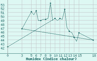 Courbe de l'humidex pour Jharsuguda