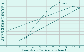 Courbe de l'humidex pour Jask