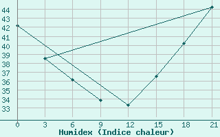 Courbe de l'humidex pour Isla Perez