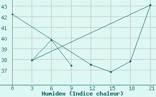 Courbe de l'humidex pour Munda