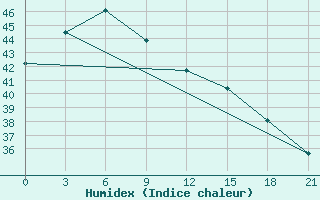 Courbe de l'humidex pour Vigan