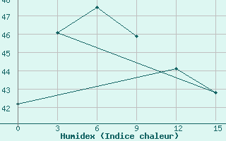 Courbe de l'humidex pour Casiguran