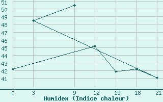 Courbe de l'humidex pour Kanniyakumari