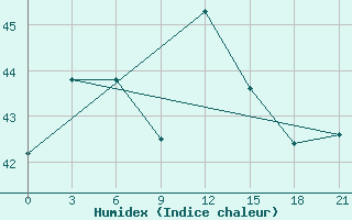 Courbe de l'humidex pour Pamban