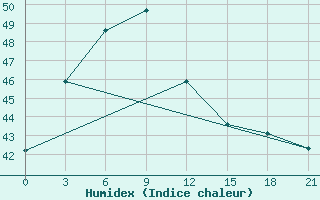 Courbe de l'humidex pour Roi Et