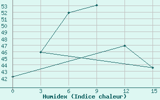 Courbe de l'humidex pour Mingaladon