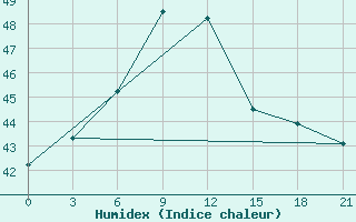 Courbe de l'humidex pour Badin