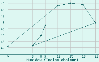 Courbe de l'humidex pour Tillabery