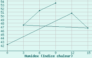 Courbe de l'humidex pour Magway