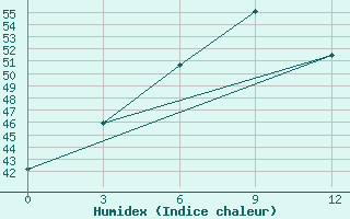 Courbe de l'humidex pour Prome