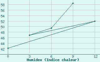 Courbe de l'humidex pour Maubin