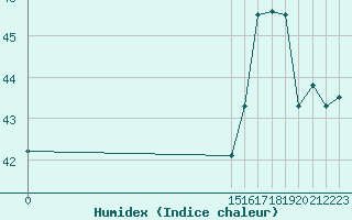 Courbe de l'humidex pour Puerto Limon