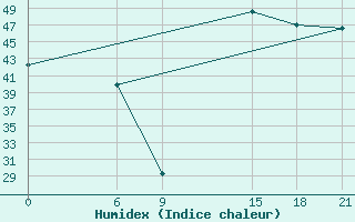 Courbe de l'humidex pour Yendi