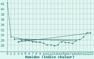 Courbe de l'humidex pour Victoria, Victoria Regional Airport