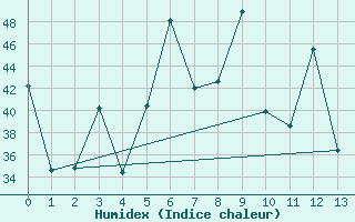 Courbe de l'humidex pour Prachuap Khirikhan