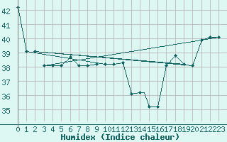 Courbe de l'humidex pour Houston, Houston Intercontinental Airport