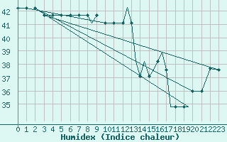 Courbe de l'humidex pour Houston, Houston Intercontinental Airport