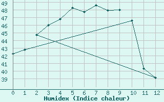 Courbe de l'humidex pour Phitsanulok