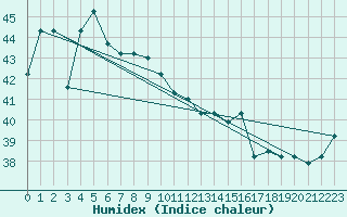 Courbe de l'humidex pour Tawau