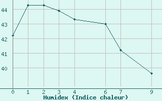 Courbe de l'humidex pour Honiara / Henderson