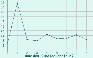 Courbe de l'humidex pour Romblon