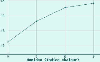 Courbe de l'humidex pour Belawan