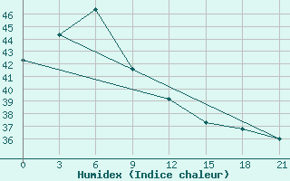 Courbe de l'humidex pour Itbayat