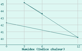 Courbe de l'humidex pour Kolaka / Poma