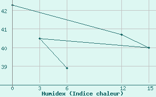 Courbe de l'humidex pour Pamban