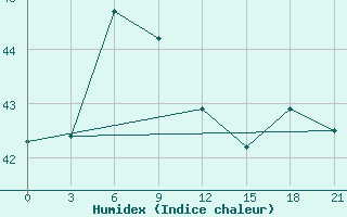 Courbe de l'humidex pour Sangkapura Bawean Island