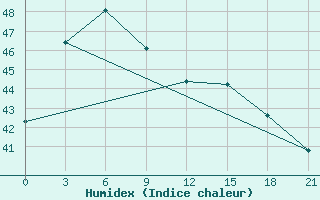 Courbe de l'humidex pour Qionghai