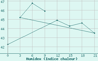 Courbe de l'humidex pour Chittagong Ambagan