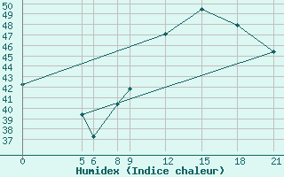 Courbe de l'humidex pour Gaya