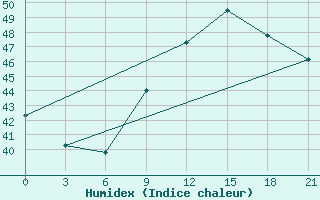 Courbe de l'humidex pour Kete-Krachi