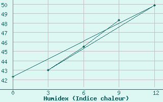 Courbe de l'humidex pour Rajkot