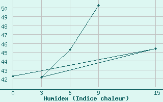 Courbe de l'humidex pour Joba