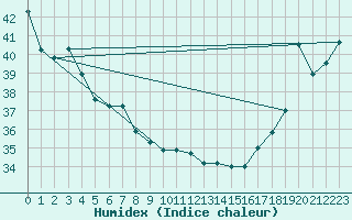 Courbe de l'humidex pour Maopoopo Ile Futuna