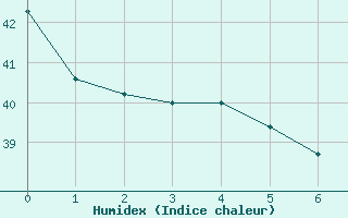 Courbe de l'humidex pour Undu Point