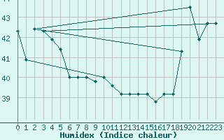 Courbe de l'humidex pour Maopoopo Ile Futuna