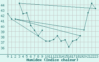 Courbe de l'humidex pour Nausori