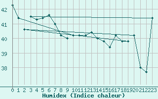 Courbe de l'humidex pour Cape Wessel Aws