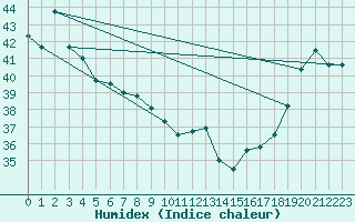 Courbe de l'humidex pour Maopoopo Ile Futuna