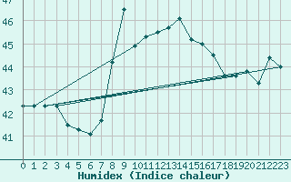 Courbe de l'humidex pour Lome