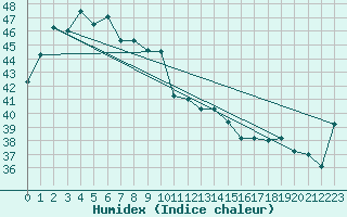 Courbe de l'humidex pour Tawau