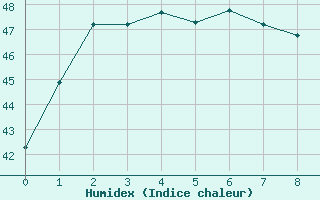 Courbe de l'humidex pour Krabi