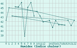 Courbe de l'humidex pour Masbate
